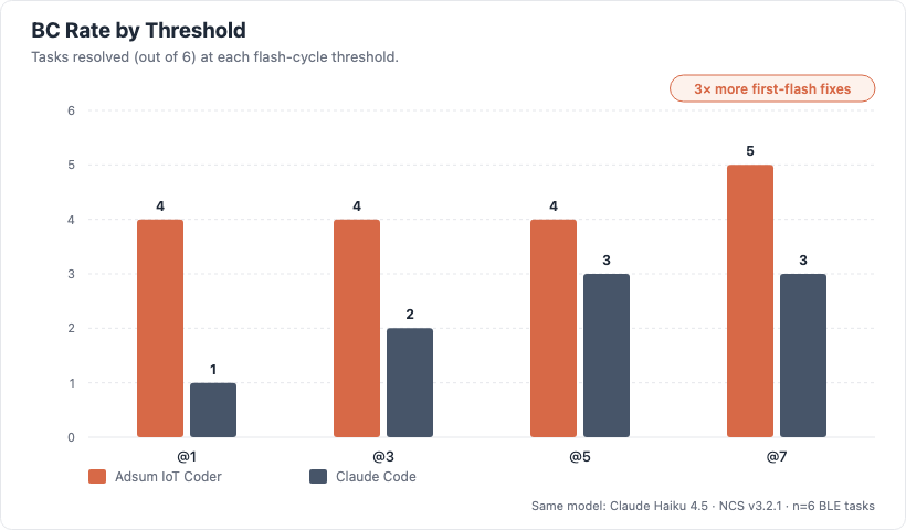 BC Rate by Threshold