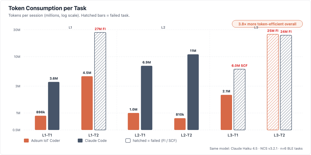 Token Consumption per Task